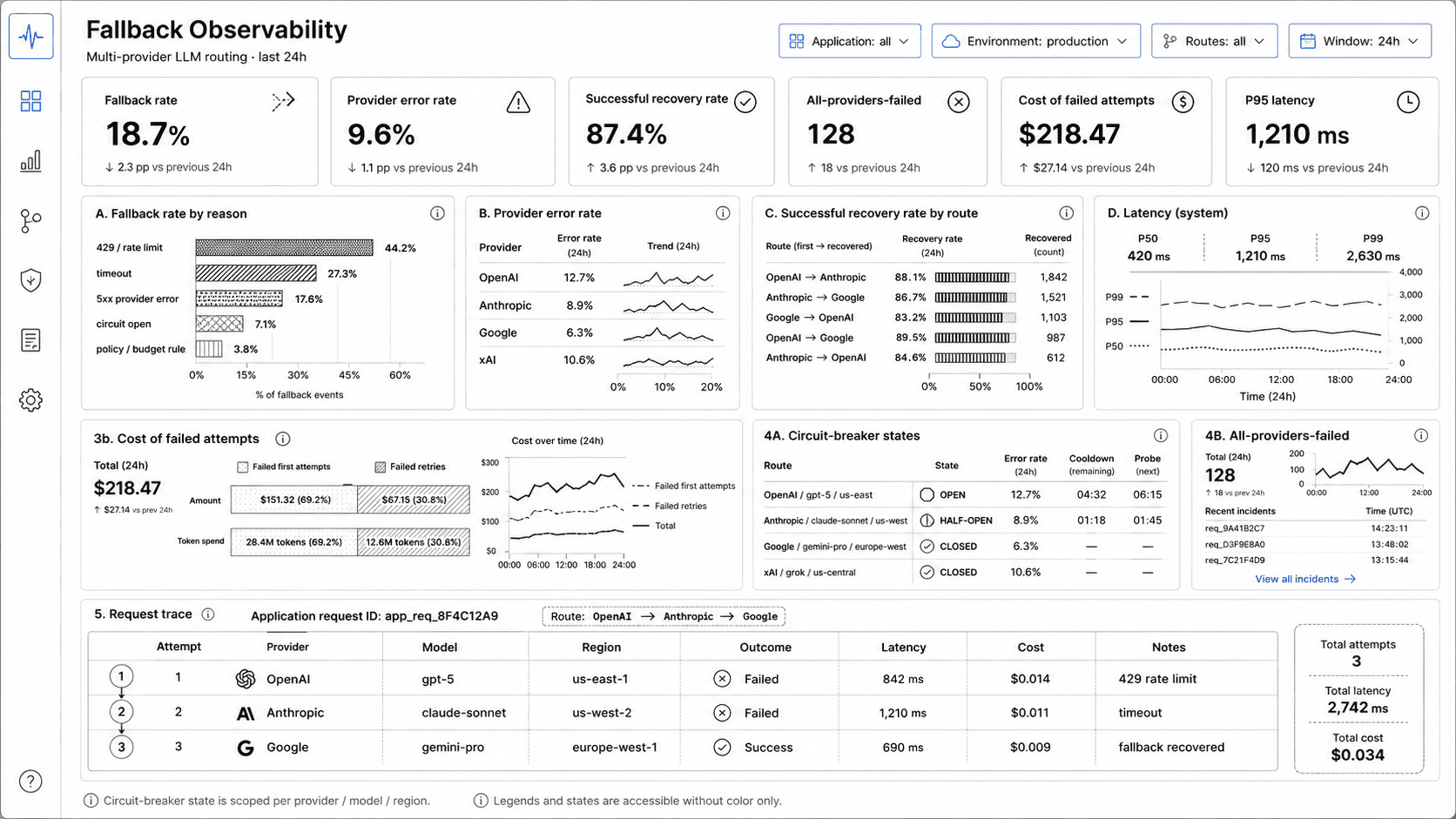 LLM fallback observability dashboard showing multi-provider routing metrics, fallback reasons, provider error rates, successful recovery rates, latency percentiles, failed attempt costs, circuit breaker states, all-providers-failed incidents, and a three-step request trace across multiple LLM providers.