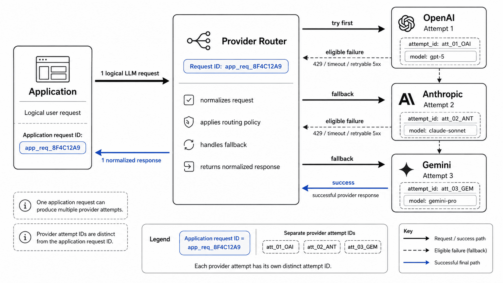 LLM provider router fallback architecture diagram showing one logical application request flowing through a provider router, sequential fallback attempts across OpenAI, Anthropic, and Gemini, distinct application request ID and provider attempt IDs, eligible failure transitions, and one normalized response returned to the application.