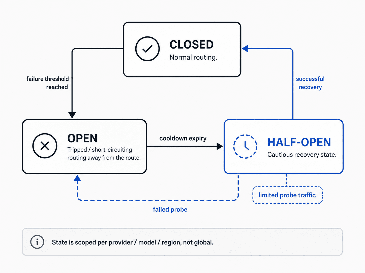 LLM route circuit breaker state diagram showing CLOSED, OPEN, and HALF-OPEN states with failure threshold, cooldown expiry, limited probe traffic, recovery flow, failed probe transition, and provider/model/region scoped state.