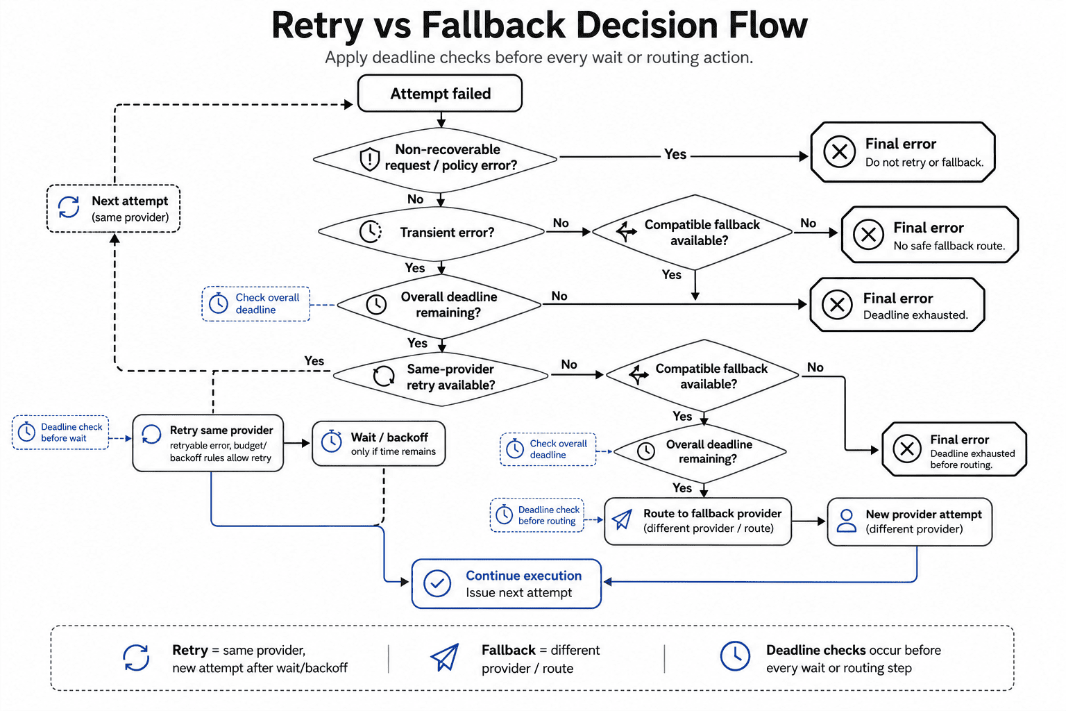 Retry versus fallback decision flow diagram showing LLM request failure handling with non-recoverable error checks, transient error evaluation, deadline validation, same-provider retry decisions, compatible fallback routing, wait and backoff steps, final error outcomes, and continuation to the next attempt.